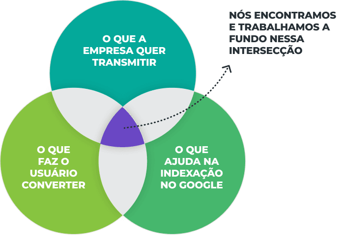 O que a empresa quer transmitir, o que faz o usuário converter e o que ajuda na indexação no google > nós encontramos e trabalharmos a fundo nessa intersecção