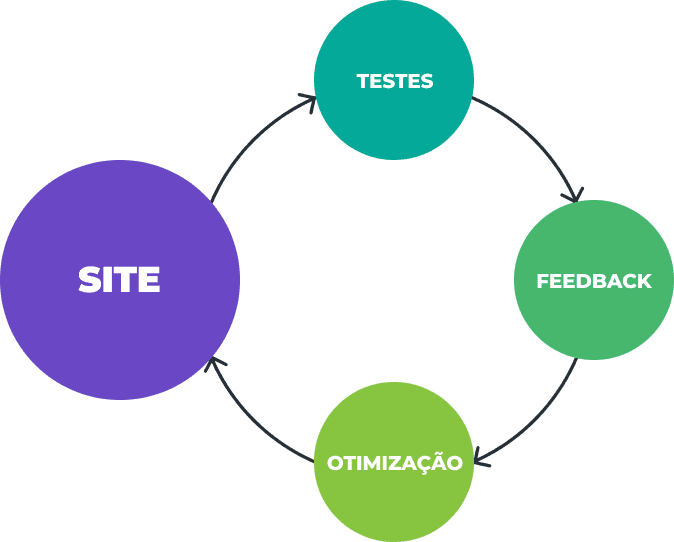 Site, testes, feedback e otimização