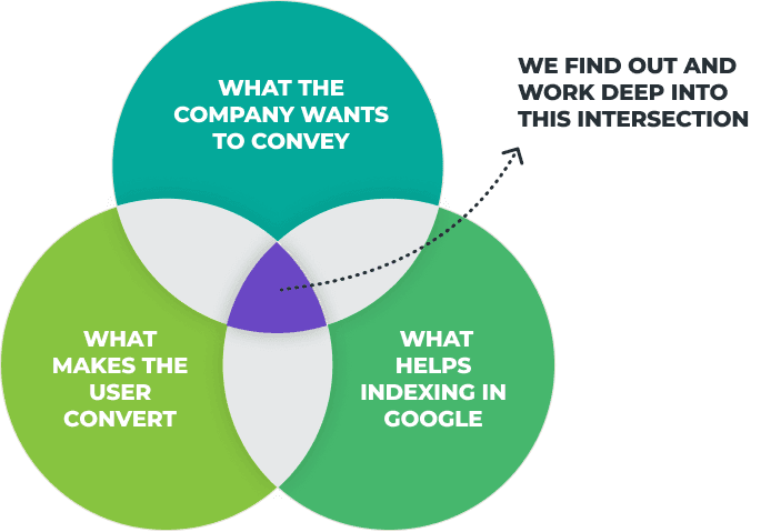 what the company wants to convey, what makes the user convert, what helps indexing in Google, We find out and work deep into this intersection