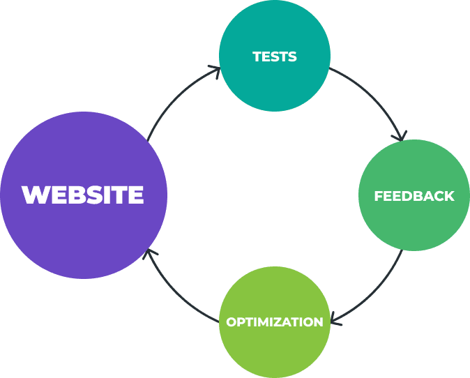 tests, website, feedback, optimization